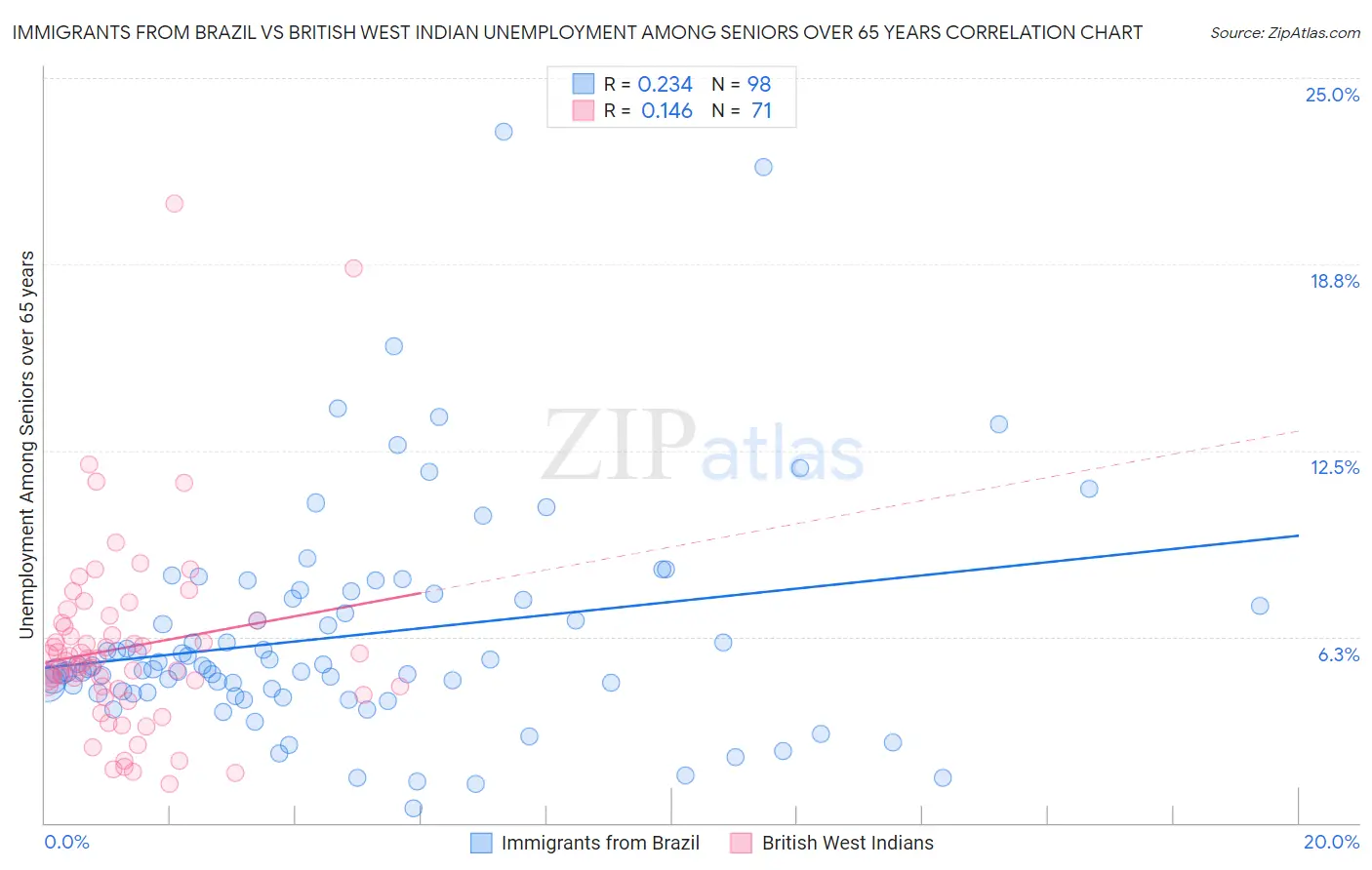 Immigrants from Brazil vs British West Indian Unemployment Among Seniors over 65 years