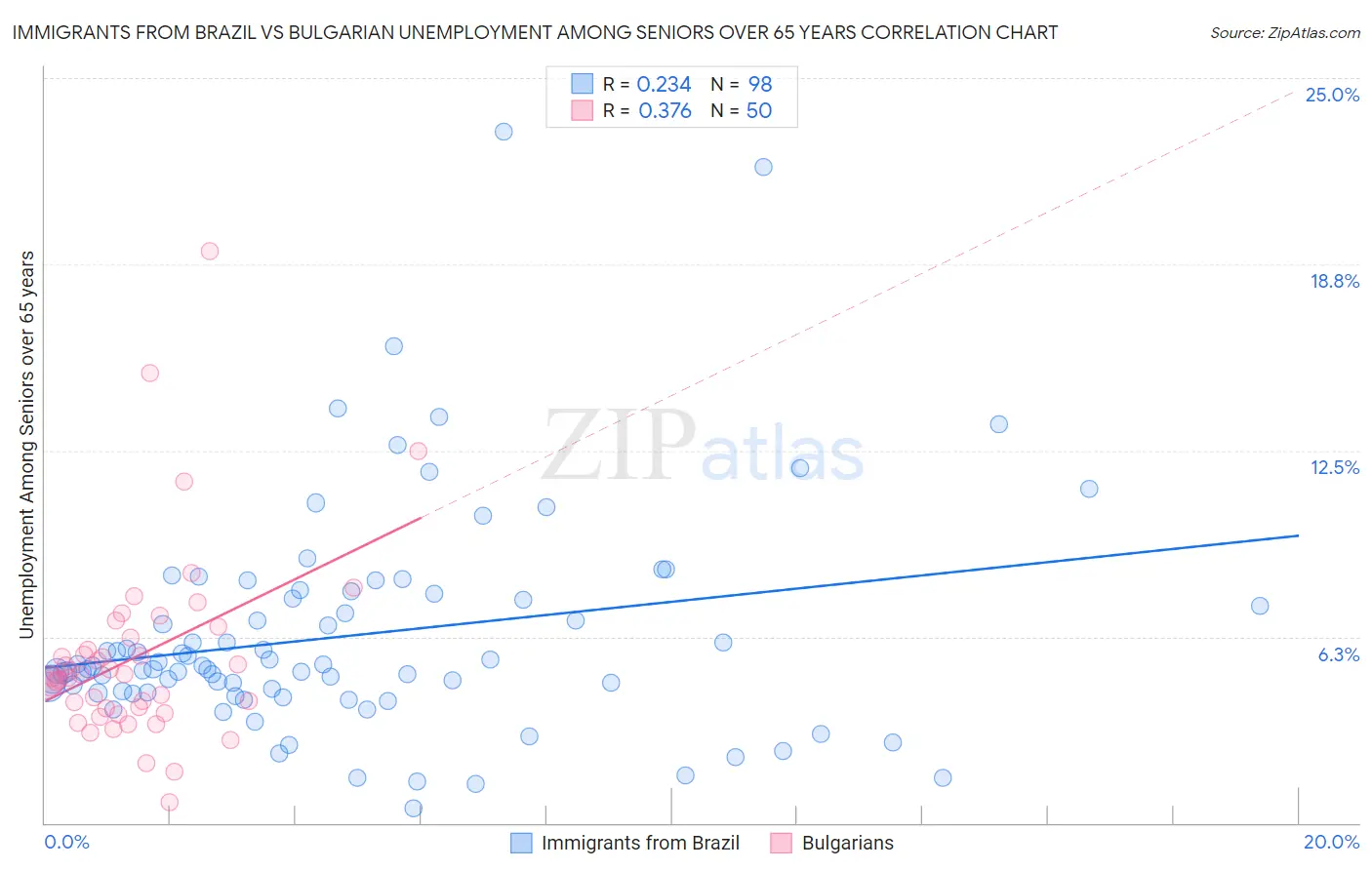 Immigrants from Brazil vs Bulgarian Unemployment Among Seniors over 65 years