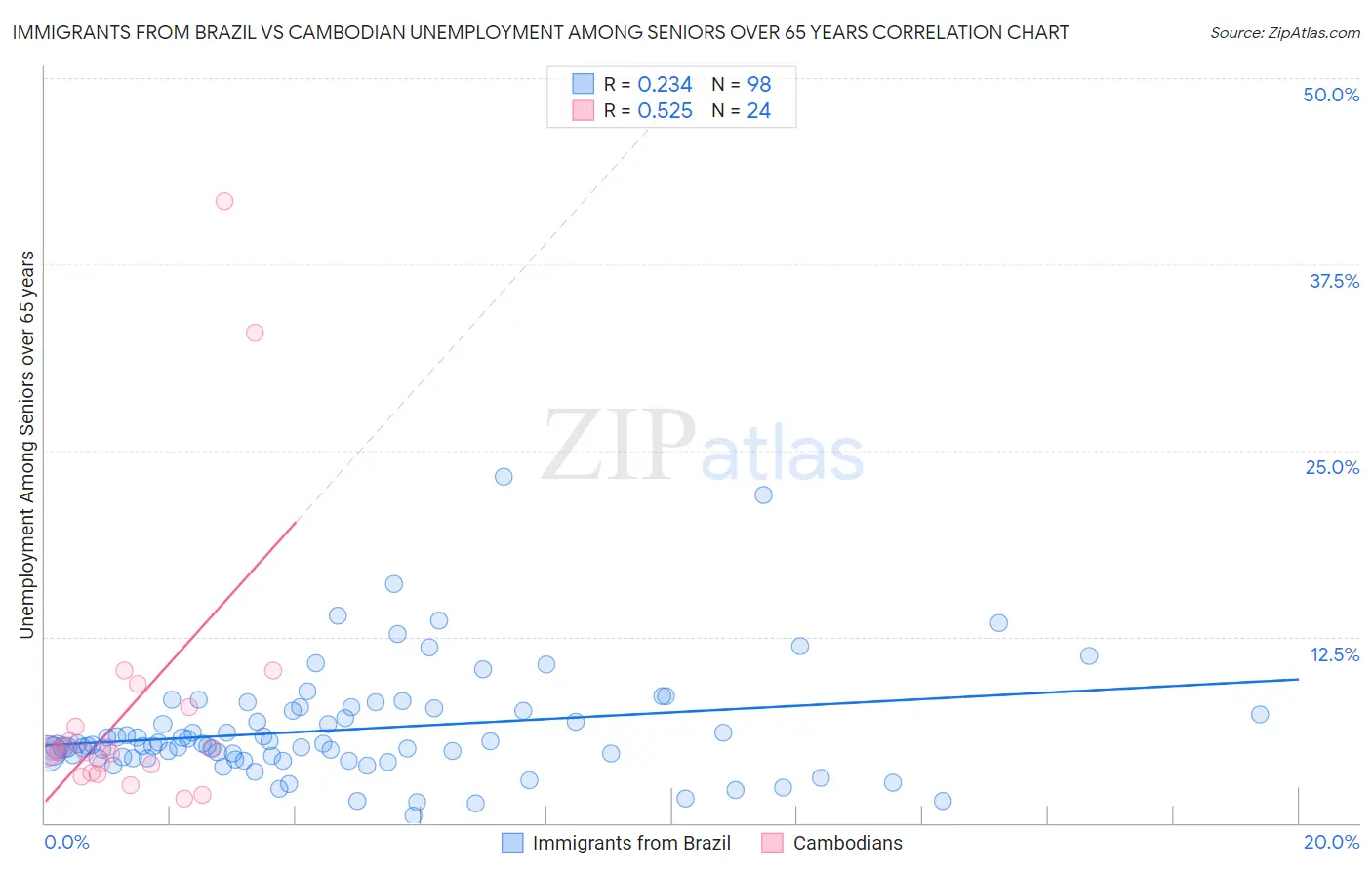 Immigrants from Brazil vs Cambodian Unemployment Among Seniors over 65 years