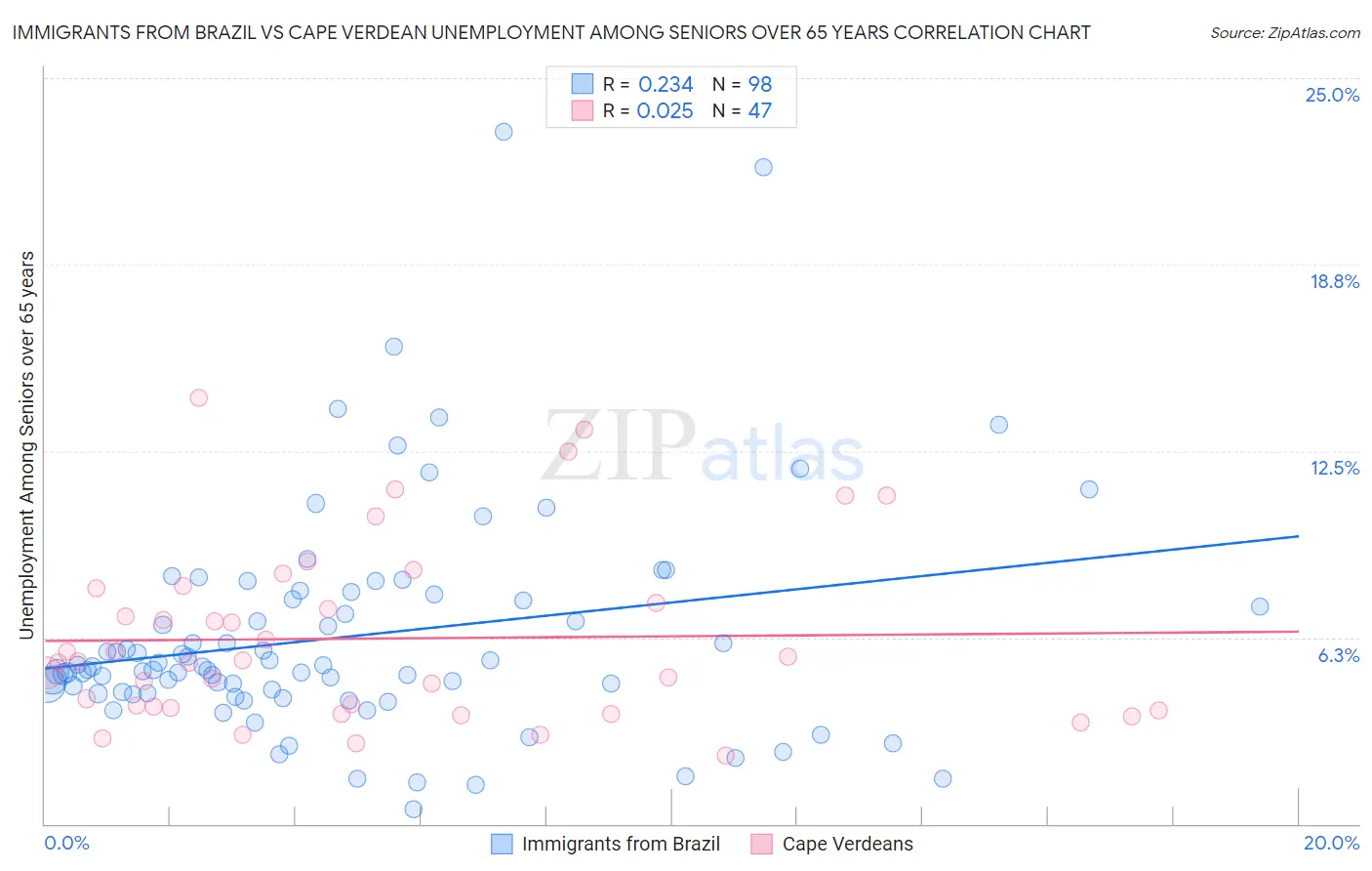Immigrants from Brazil vs Cape Verdean Unemployment Among Seniors over 65 years