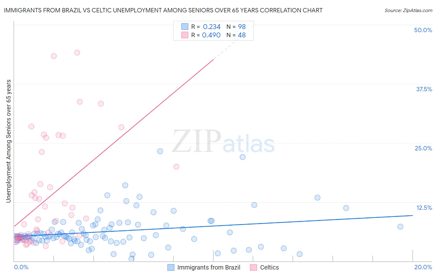 Immigrants from Brazil vs Celtic Unemployment Among Seniors over 65 years