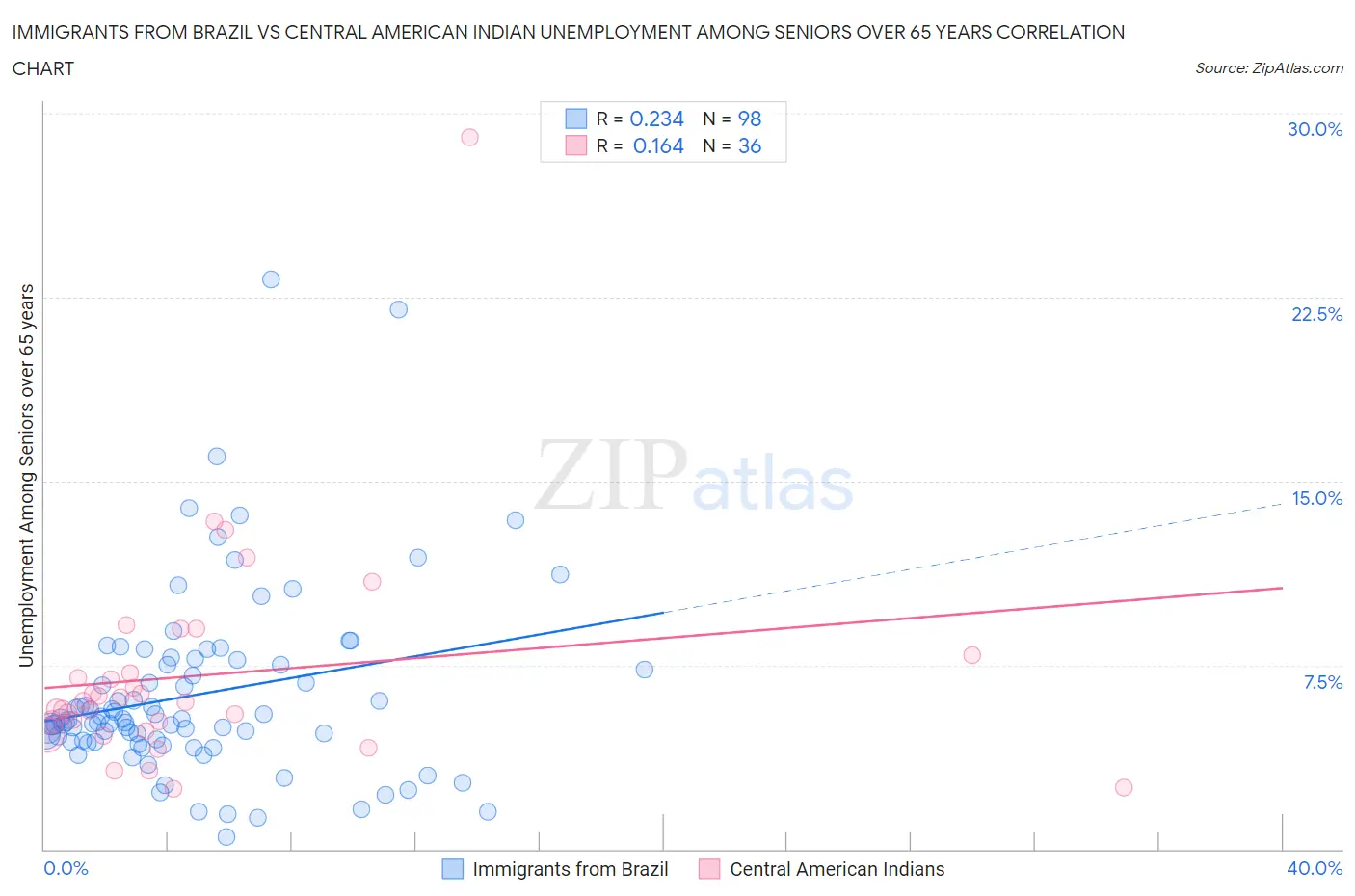Immigrants from Brazil vs Central American Indian Unemployment Among Seniors over 65 years