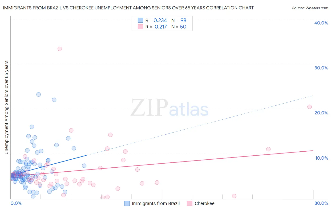Immigrants from Brazil vs Cherokee Unemployment Among Seniors over 65 years