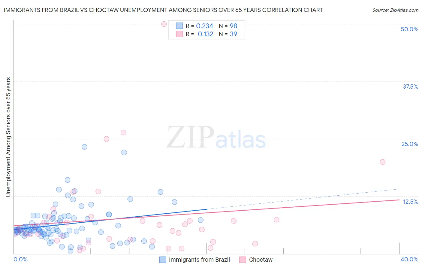 Immigrants from Brazil vs Choctaw Unemployment Among Seniors over 65 years