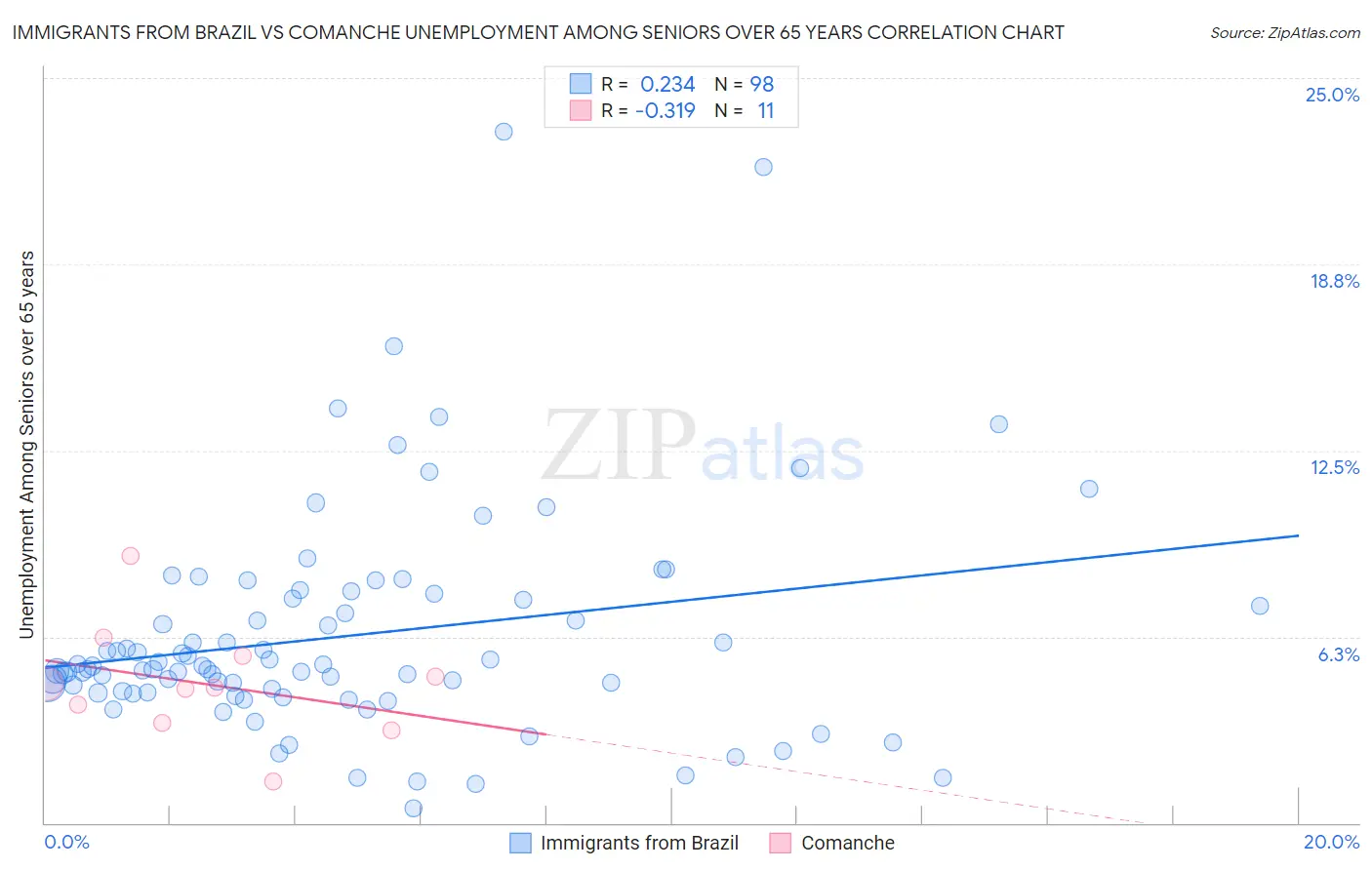 Immigrants from Brazil vs Comanche Unemployment Among Seniors over 65 years