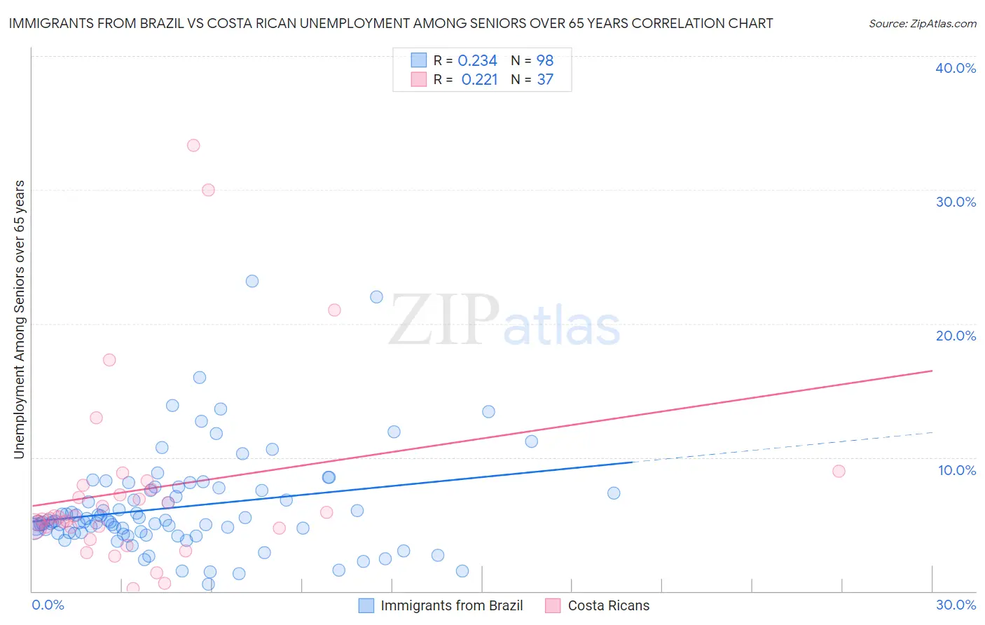 Immigrants from Brazil vs Costa Rican Unemployment Among Seniors over 65 years