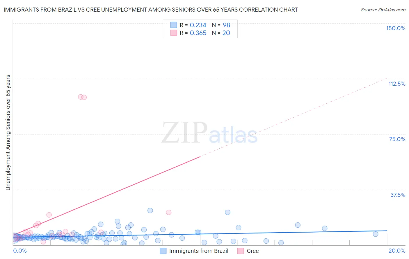 Immigrants from Brazil vs Cree Unemployment Among Seniors over 65 years