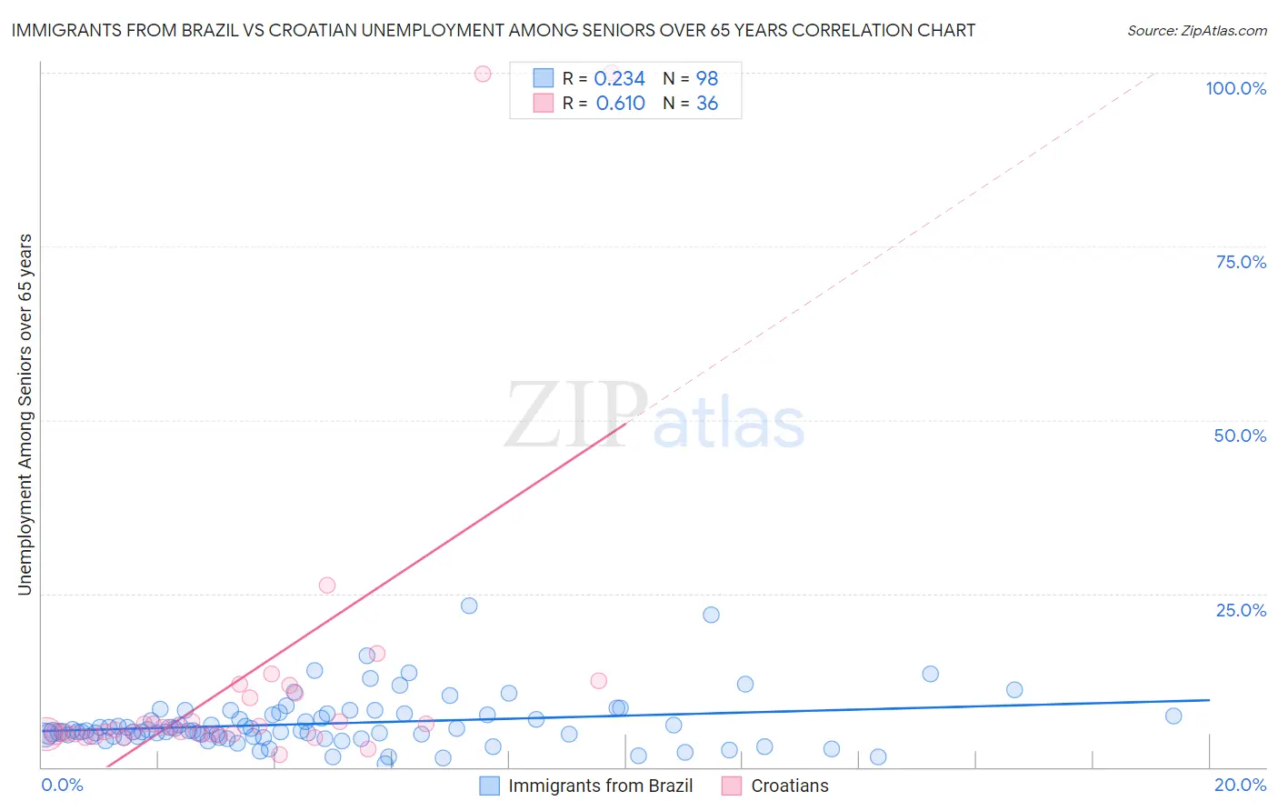 Immigrants from Brazil vs Croatian Unemployment Among Seniors over 65 years