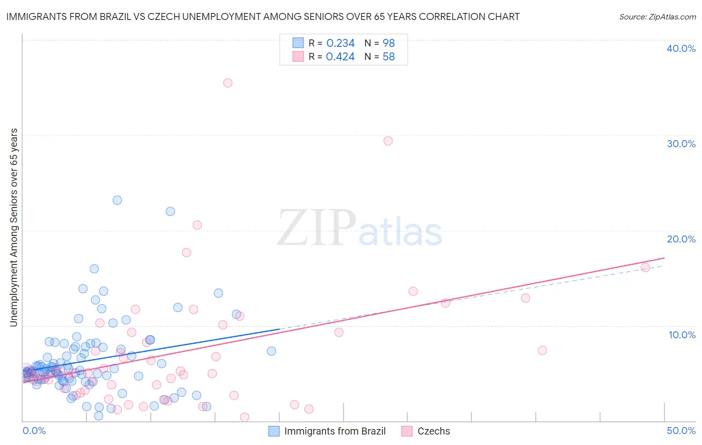 Immigrants from Brazil vs Czech Unemployment Among Seniors over 65 years
