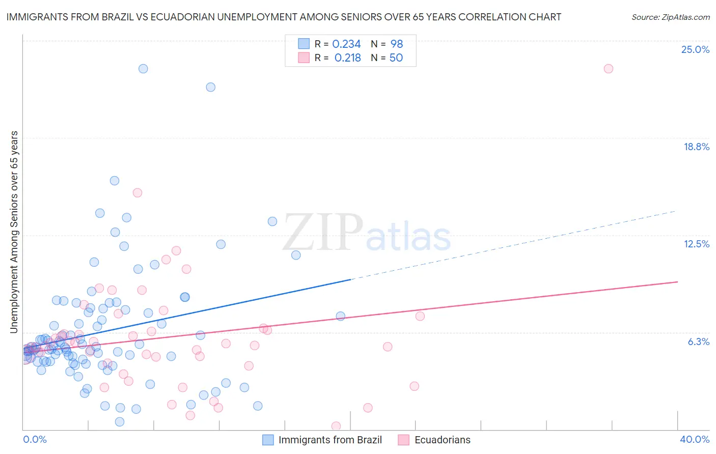 Immigrants from Brazil vs Ecuadorian Unemployment Among Seniors over 65 years