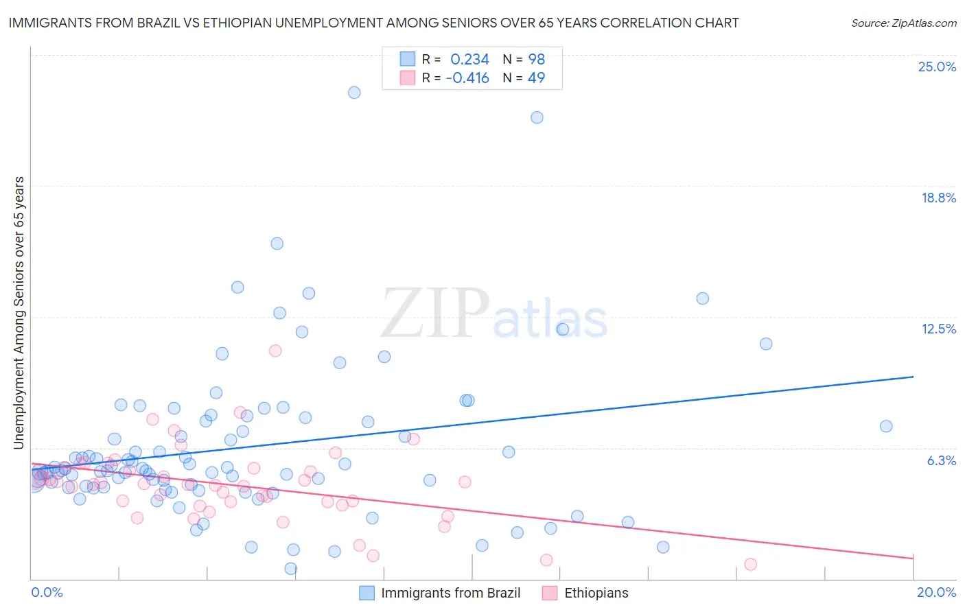 Immigrants from Brazil vs Ethiopian Unemployment Among Seniors over 65 years