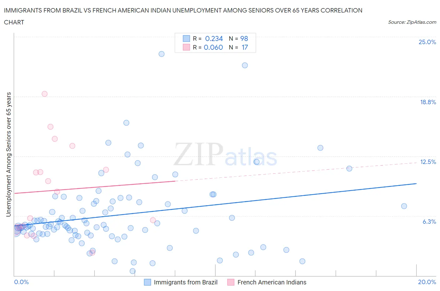 Immigrants from Brazil vs French American Indian Unemployment Among Seniors over 65 years