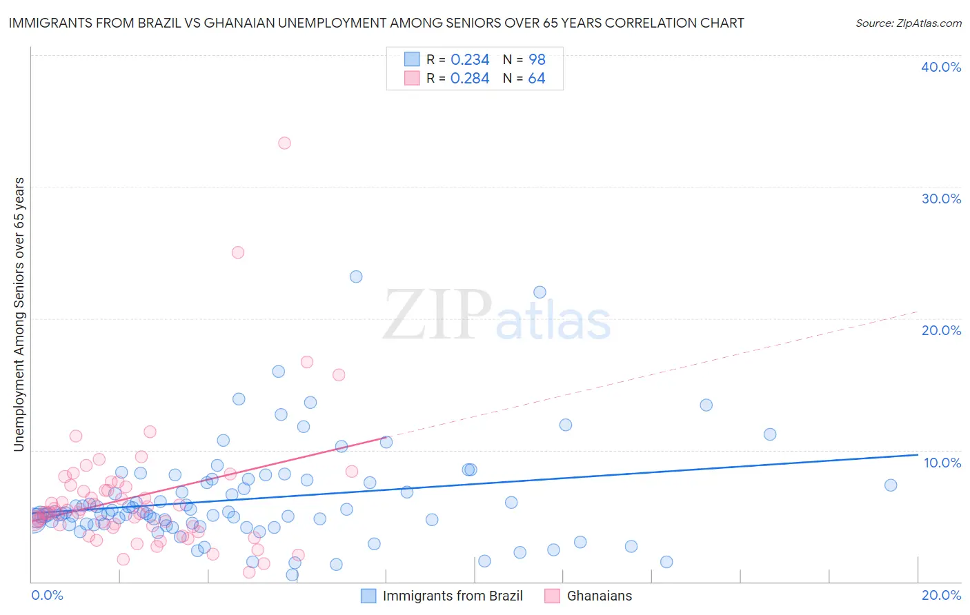 Immigrants from Brazil vs Ghanaian Unemployment Among Seniors over 65 years