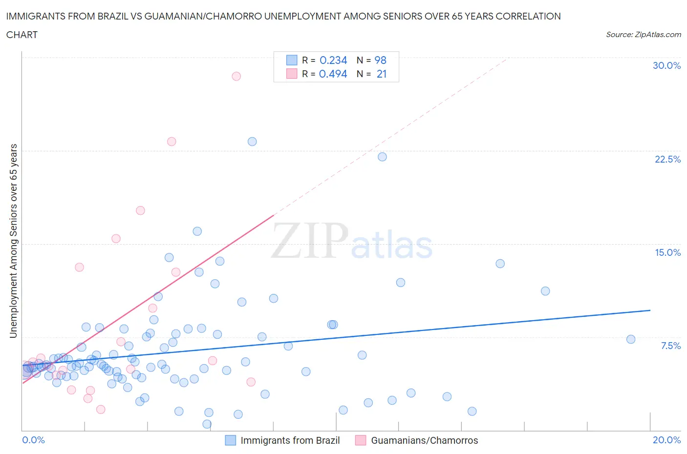 Immigrants from Brazil vs Guamanian/Chamorro Unemployment Among Seniors over 65 years
