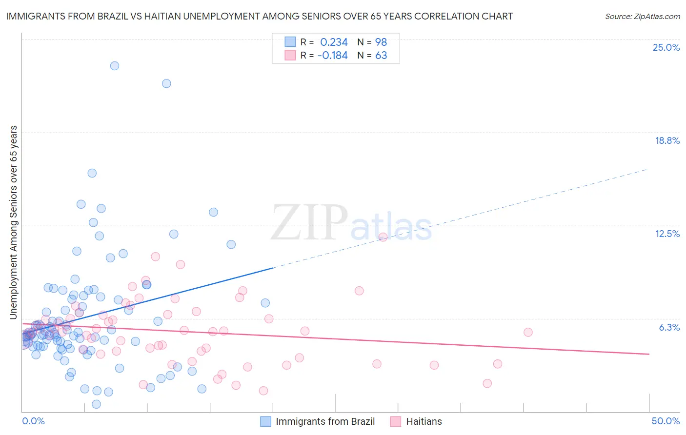 Immigrants from Brazil vs Haitian Unemployment Among Seniors over 65 years