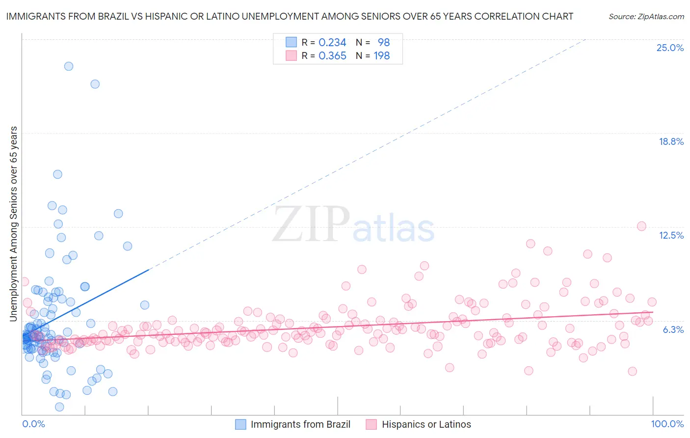 Immigrants from Brazil vs Hispanic or Latino Unemployment Among Seniors over 65 years