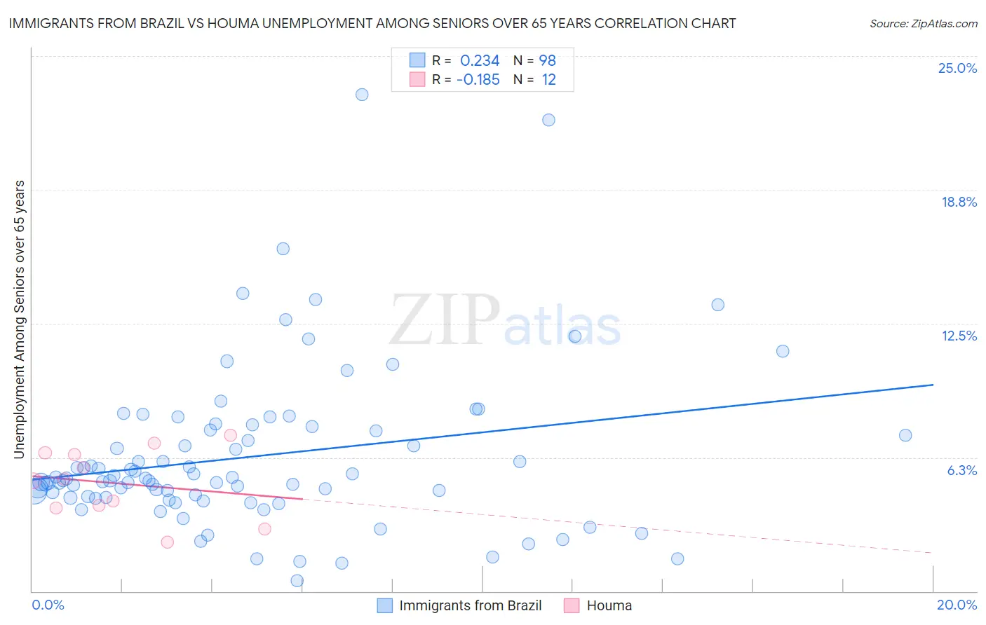 Immigrants from Brazil vs Houma Unemployment Among Seniors over 65 years