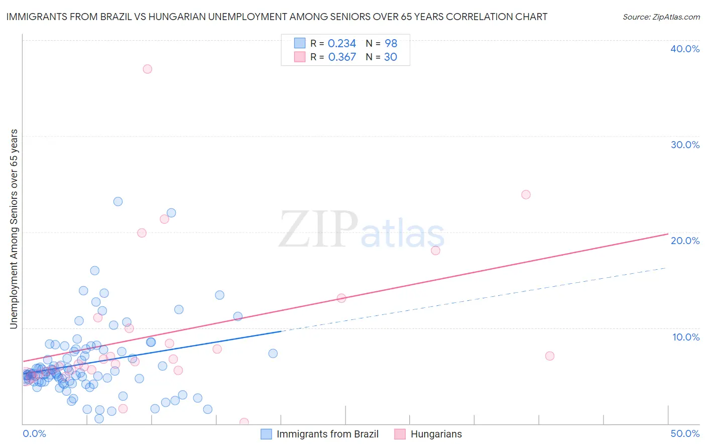Immigrants from Brazil vs Hungarian Unemployment Among Seniors over 65 years