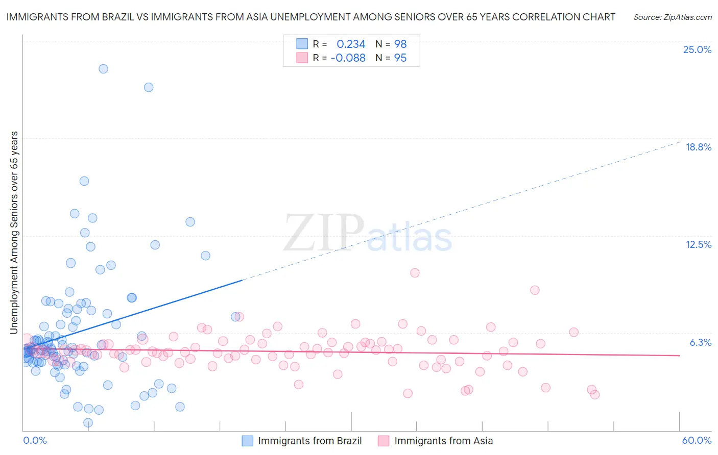 Immigrants from Brazil vs Immigrants from Asia Unemployment Among Seniors over 65 years