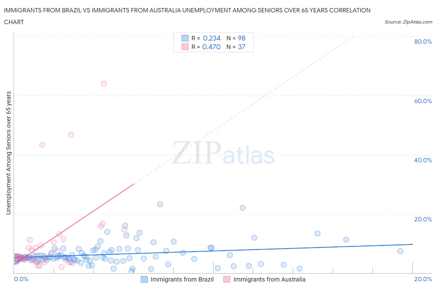 Immigrants from Brazil vs Immigrants from Australia Unemployment Among Seniors over 65 years