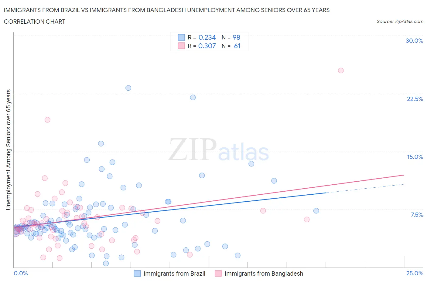 Immigrants from Brazil vs Immigrants from Bangladesh Unemployment Among Seniors over 65 years