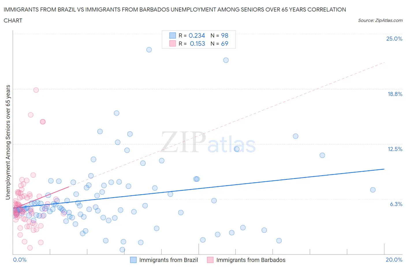 Immigrants from Brazil vs Immigrants from Barbados Unemployment Among Seniors over 65 years