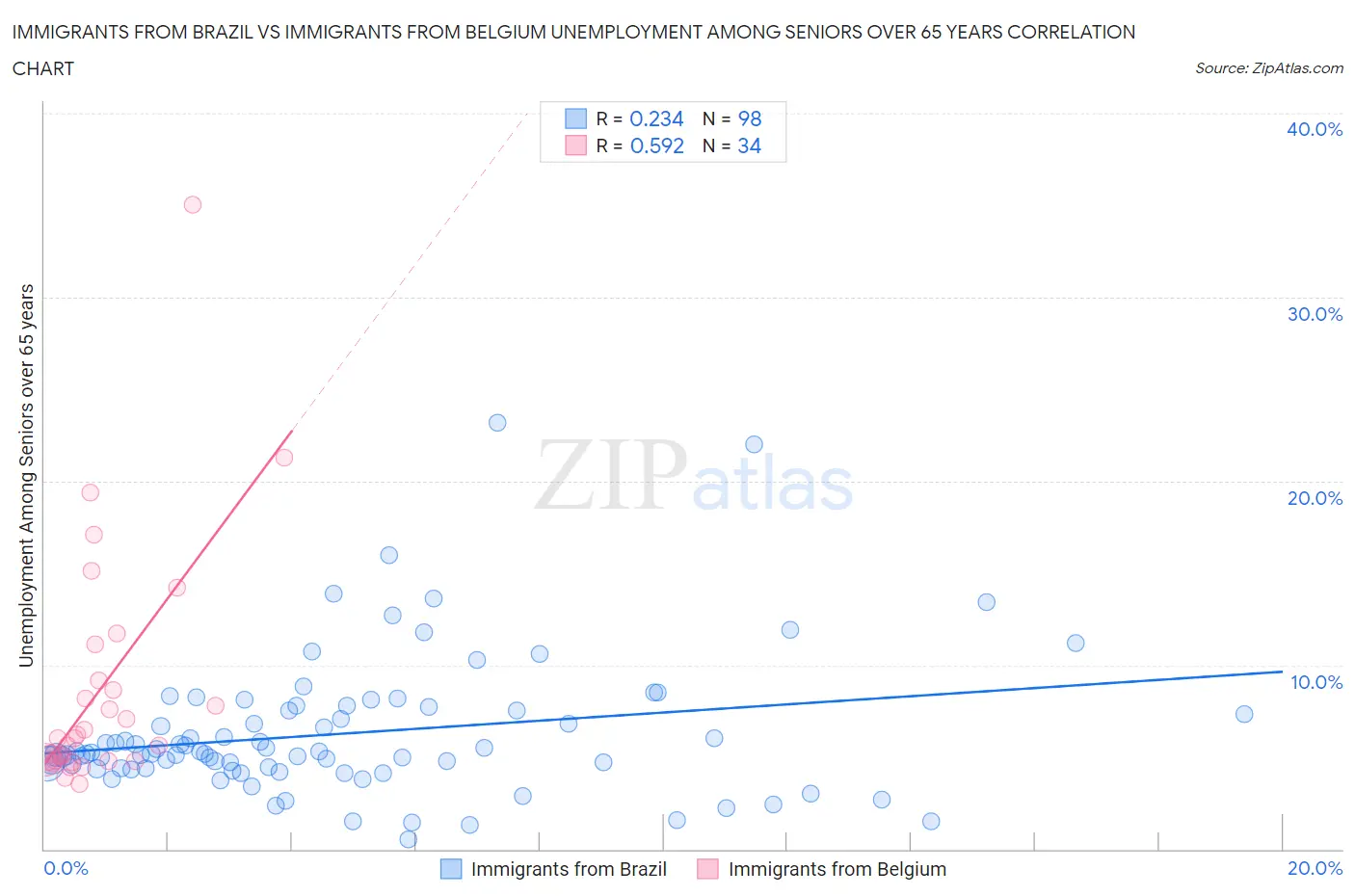 Immigrants from Brazil vs Immigrants from Belgium Unemployment Among Seniors over 65 years