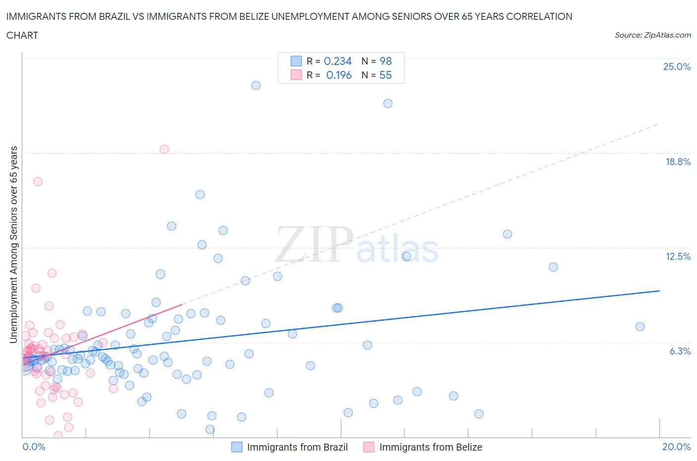Immigrants from Brazil vs Immigrants from Belize Unemployment Among Seniors over 65 years