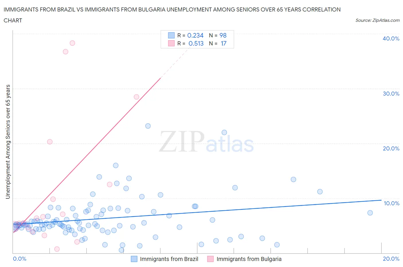 Immigrants from Brazil vs Immigrants from Bulgaria Unemployment Among Seniors over 65 years