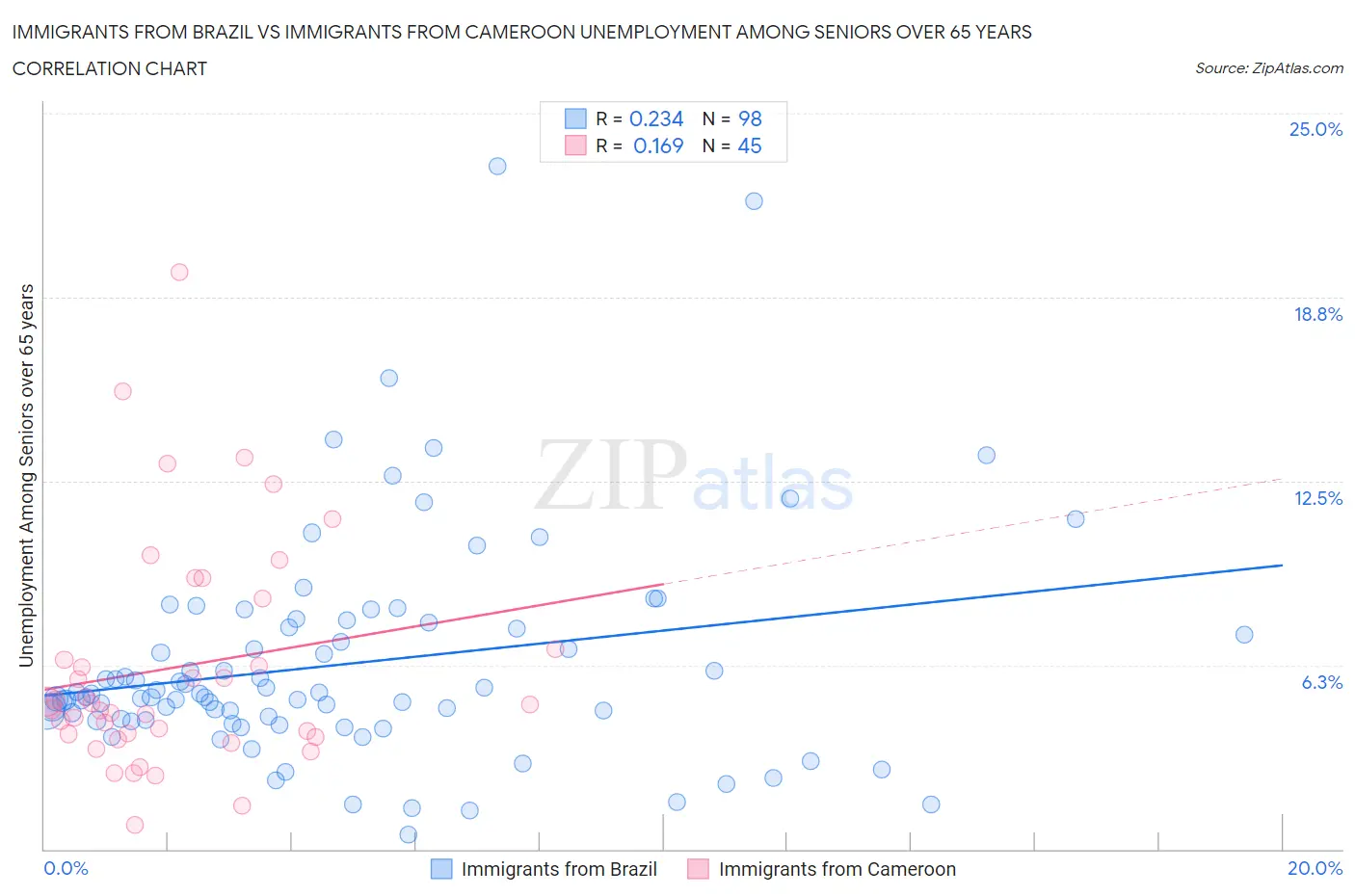 Immigrants from Brazil vs Immigrants from Cameroon Unemployment Among Seniors over 65 years