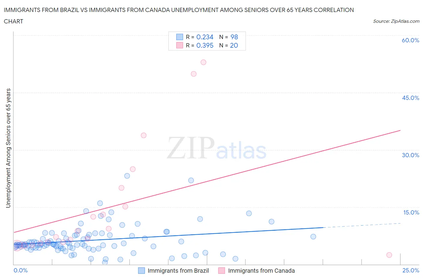 Immigrants from Brazil vs Immigrants from Canada Unemployment Among Seniors over 65 years