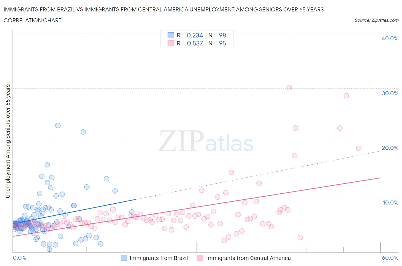 Immigrants from Brazil vs Immigrants from Central America Unemployment Among Seniors over 65 years