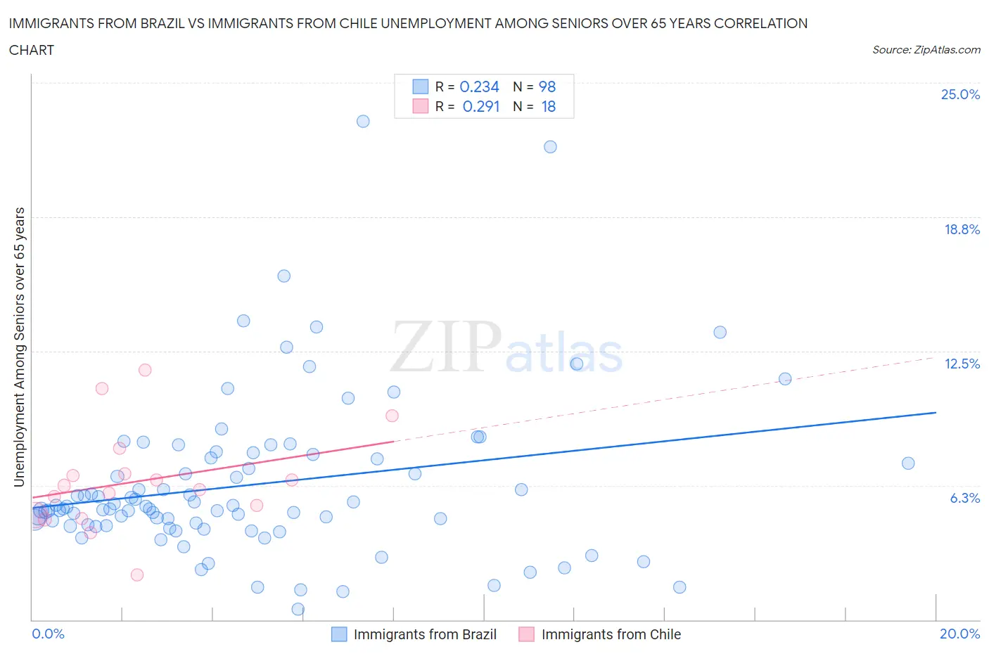 Immigrants from Brazil vs Immigrants from Chile Unemployment Among Seniors over 65 years