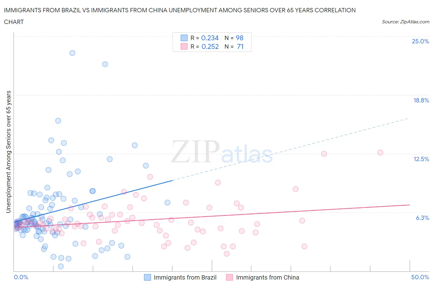 Immigrants from Brazil vs Immigrants from China Unemployment Among Seniors over 65 years