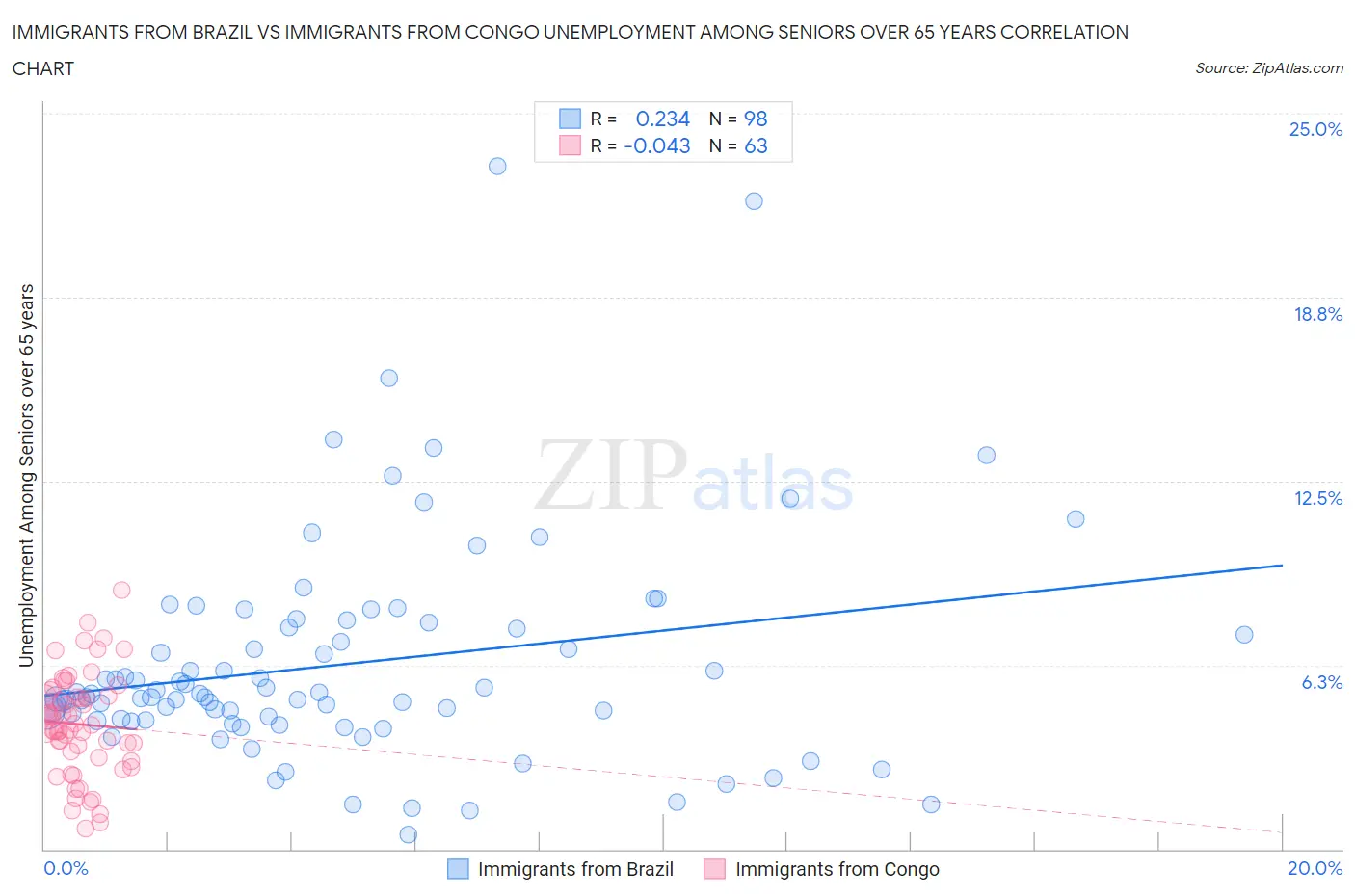 Immigrants from Brazil vs Immigrants from Congo Unemployment Among Seniors over 65 years