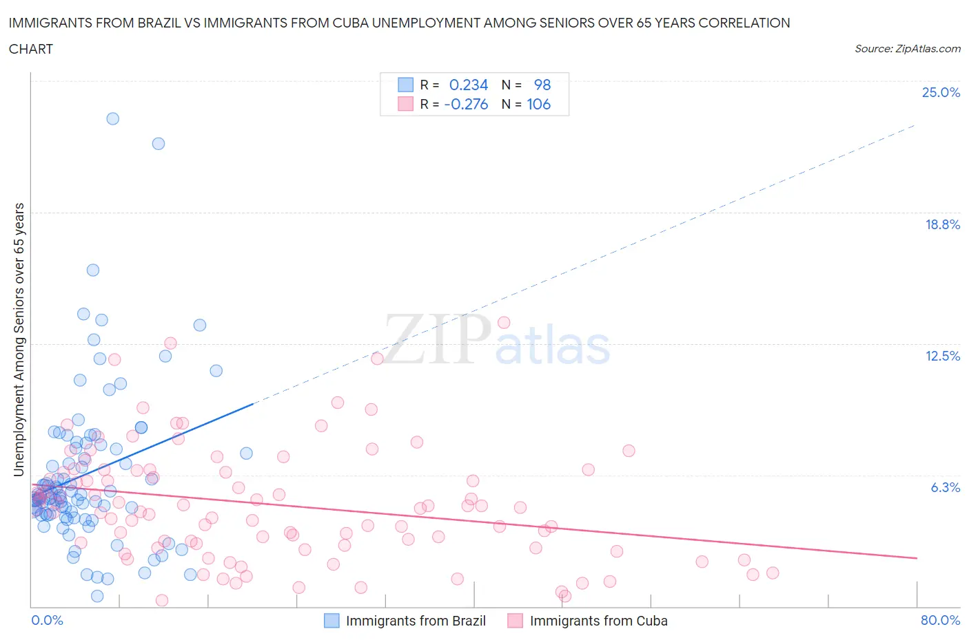 Immigrants from Brazil vs Immigrants from Cuba Unemployment Among Seniors over 65 years