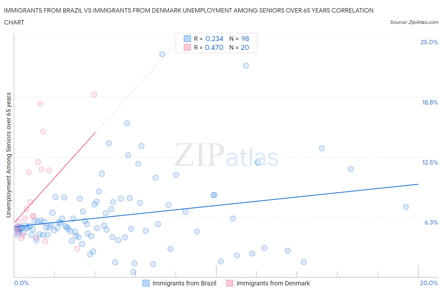 Immigrants from Brazil vs Immigrants from Denmark Unemployment Among Seniors over 65 years