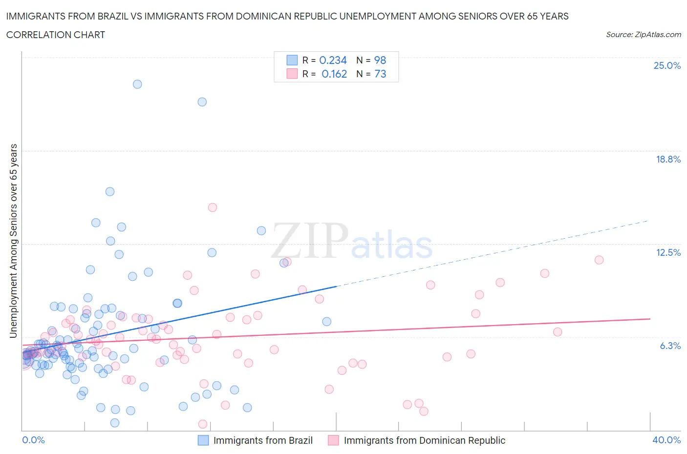 Immigrants from Brazil vs Immigrants from Dominican Republic Unemployment Among Seniors over 65 years
