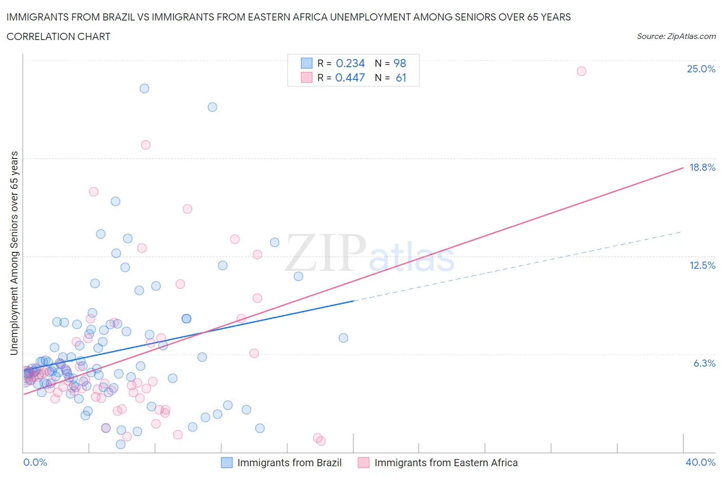Immigrants from Brazil vs Immigrants from Eastern Africa Unemployment Among Seniors over 65 years