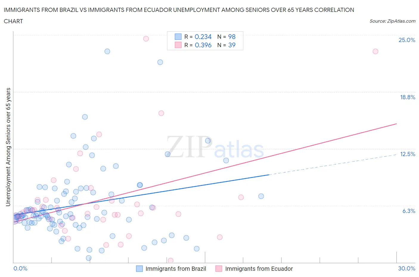 Immigrants from Brazil vs Immigrants from Ecuador Unemployment Among Seniors over 65 years