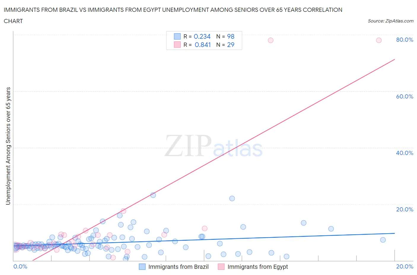 Immigrants from Brazil vs Immigrants from Egypt Unemployment Among Seniors over 65 years