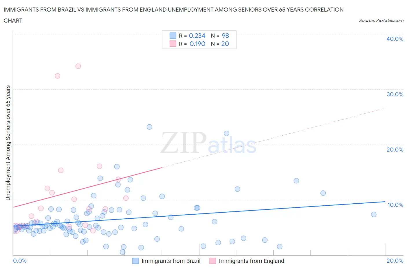 Immigrants from Brazil vs Immigrants from England Unemployment Among Seniors over 65 years