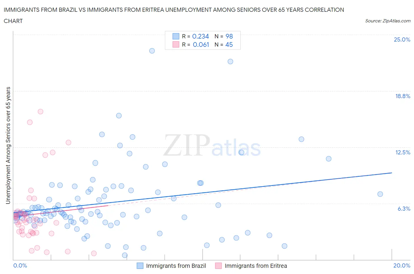 Immigrants from Brazil vs Immigrants from Eritrea Unemployment Among Seniors over 65 years
