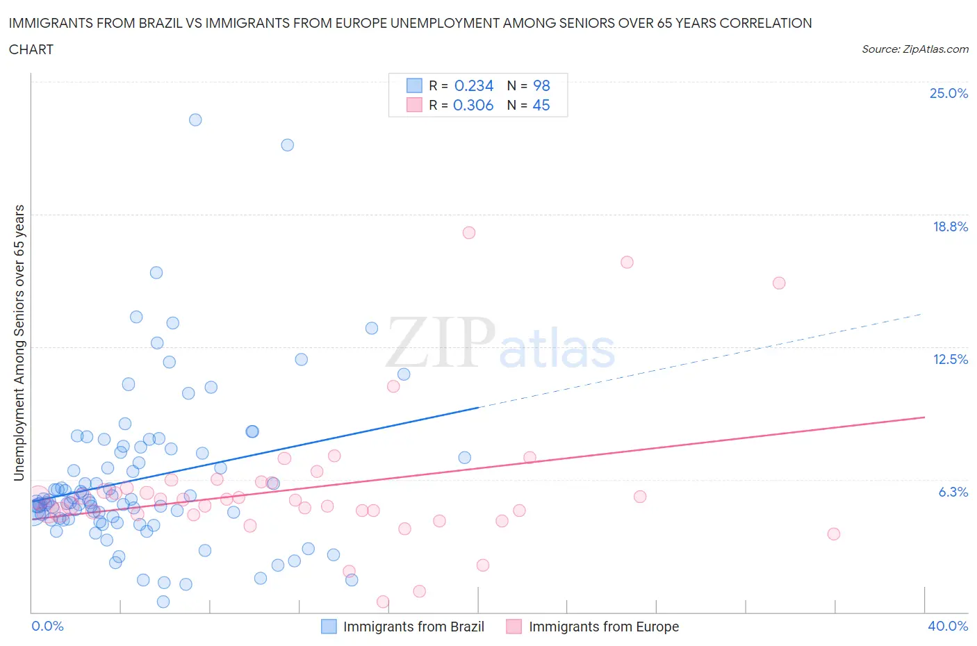 Immigrants from Brazil vs Immigrants from Europe Unemployment Among Seniors over 65 years