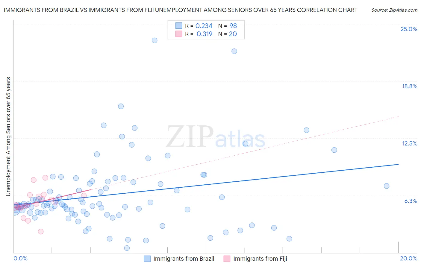 Immigrants from Brazil vs Immigrants from Fiji Unemployment Among Seniors over 65 years