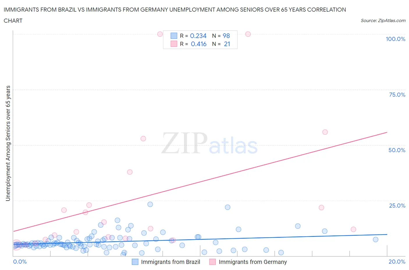 Immigrants from Brazil vs Immigrants from Germany Unemployment Among Seniors over 65 years