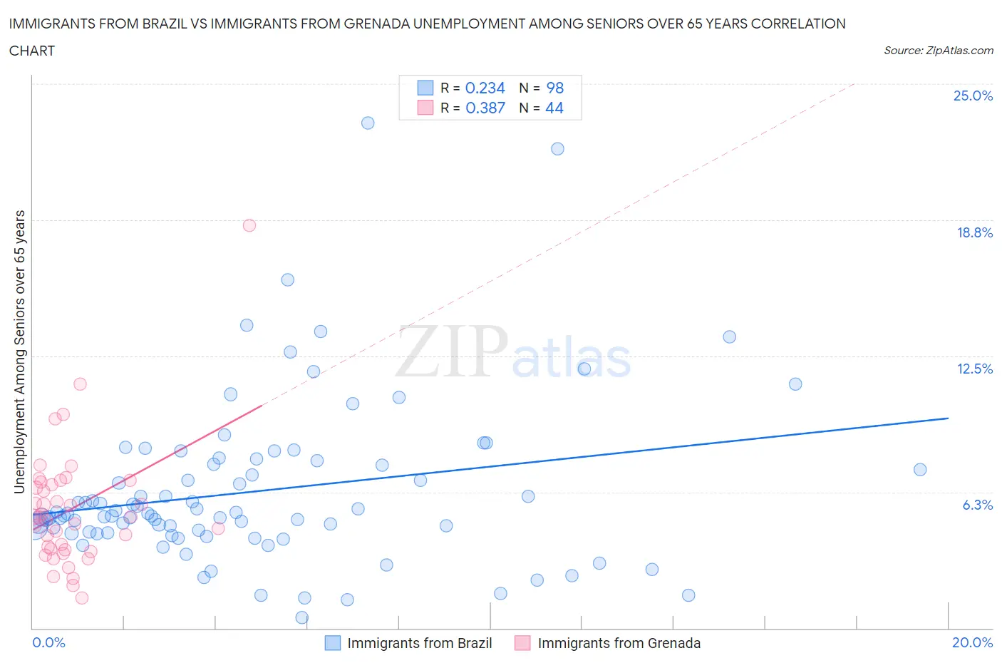 Immigrants from Brazil vs Immigrants from Grenada Unemployment Among Seniors over 65 years
