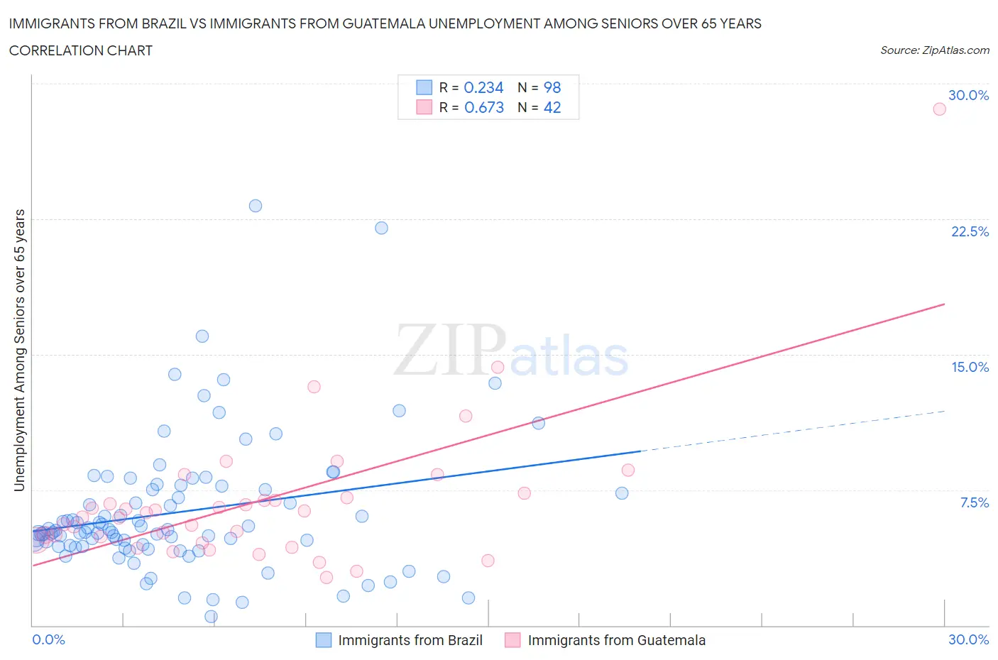 Immigrants from Brazil vs Immigrants from Guatemala Unemployment Among Seniors over 65 years