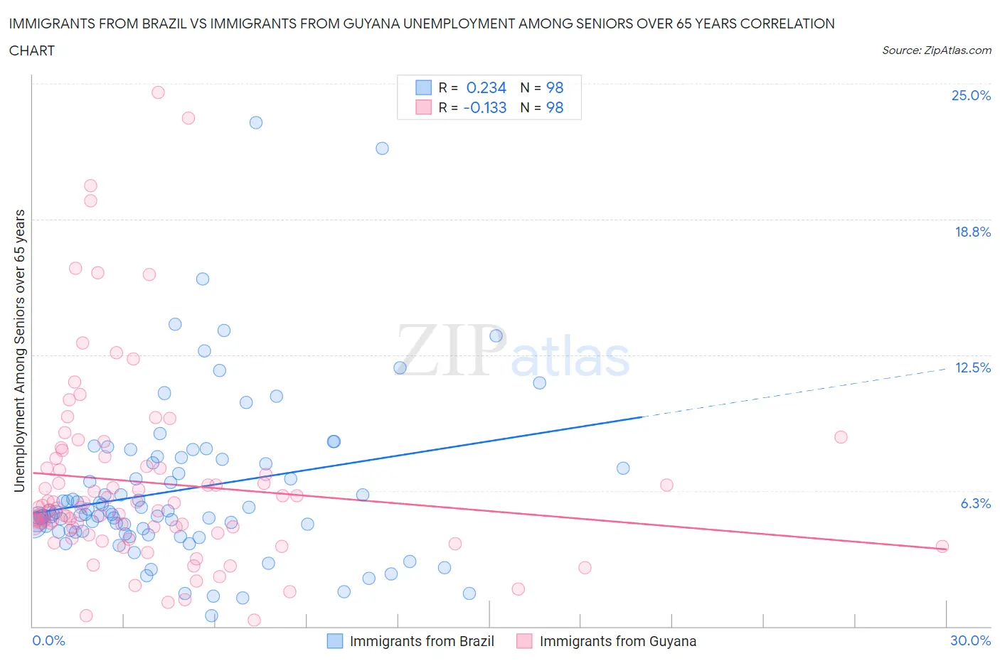 Immigrants from Brazil vs Immigrants from Guyana Unemployment Among Seniors over 65 years