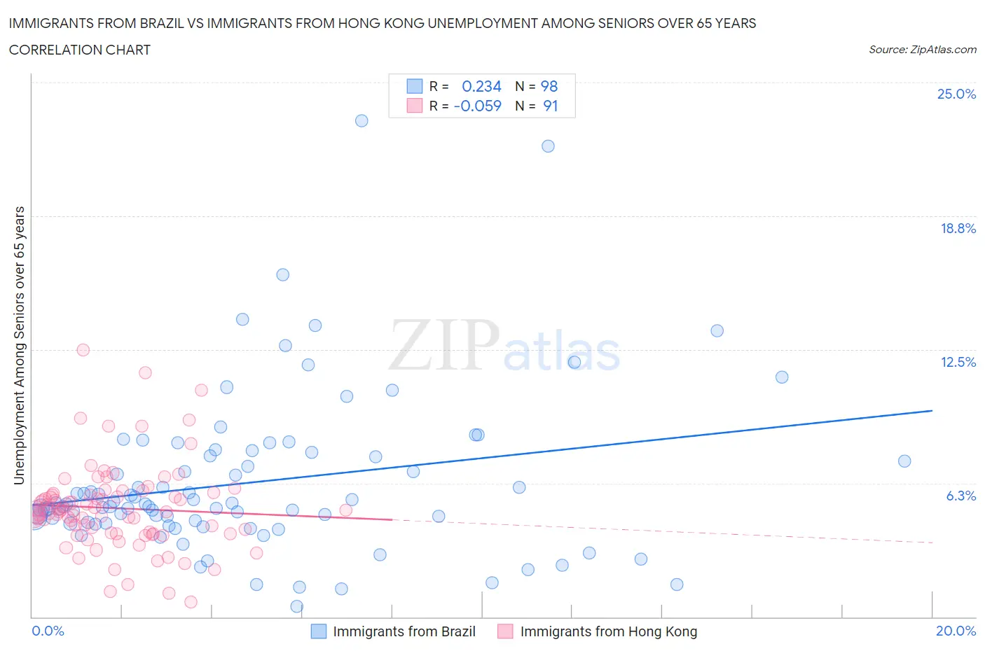 Immigrants from Brazil vs Immigrants from Hong Kong Unemployment Among Seniors over 65 years